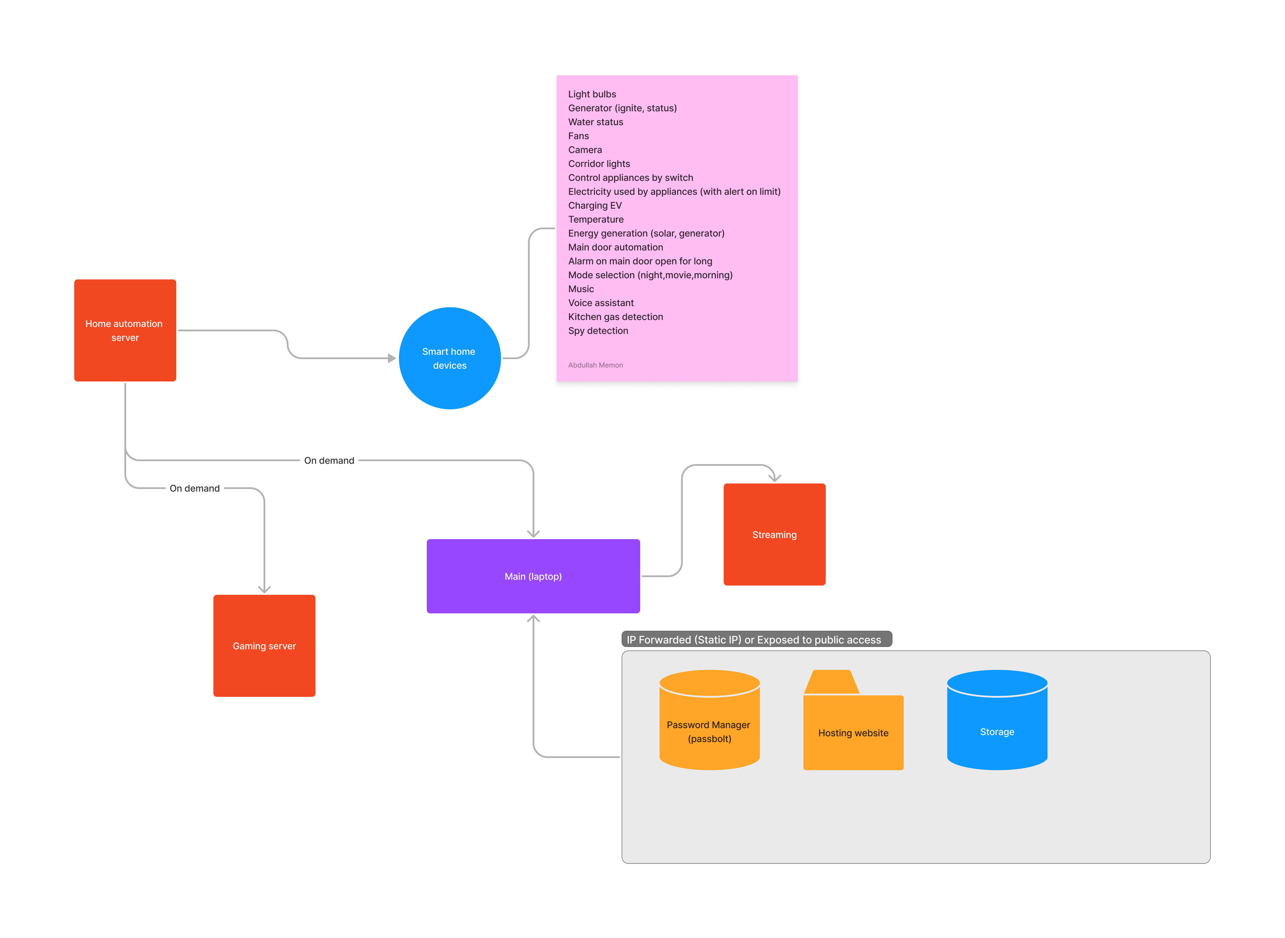 A visual contemplation of the server architecture.